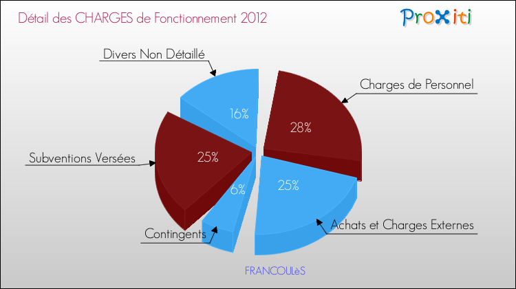 Décomposition des Charges de Fonctionnement 2012 de la commune de FRANCOULèS Charges de Fonctionnement 2012 pour la commune de FRANCOULèS