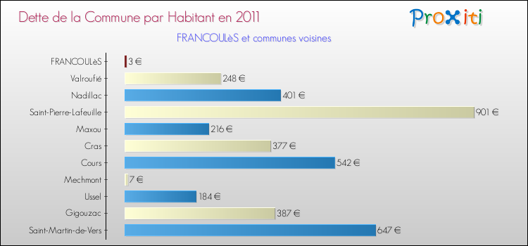 Dette par habitant de la commune en 2011 pour FRANCOULèS et les communes proches Comparaison de la dette par habitant de la commune en 2011 pour FRANCOULèS et les communes voisines