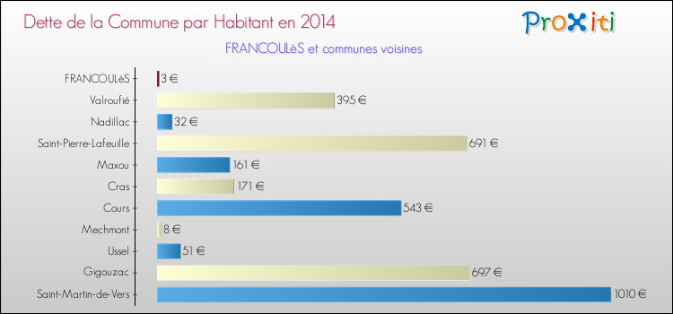 Dette par habitant de la commune en 2014 pour FRANCOULèS et les communes proches Comparaison de la dette par habitant de la commune en 2014 pour FRANCOULèS et les communes voisines