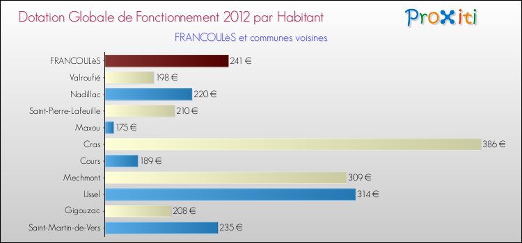 Montant des dotations globales de fonctionnement DGF par Habitant pour FRANCOULèS et les communes proches Comparaison des des dotations globales de fonctionnement DGF par habitant pour FRANCOULèS et les communes voisines