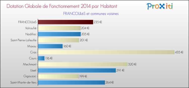 Montant des dotations globales de fonctionnement DGF par Habitant pour FRANCOULèS et les communes proches en 2014. Comparaison des des dotations globales de fonctionnement DGF par habitant pour FRANCOULèS et les communes voisines en 2014.