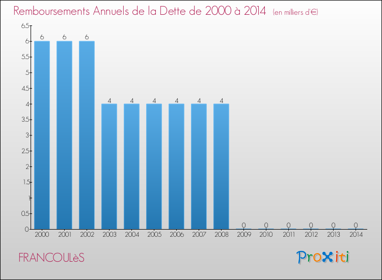 Evolution de l'annuité de la dette pour la commune de FRANCOULèS de 2000 à 2014 Annuités de la dette pour FRANCOULèS de 2000 à 2014