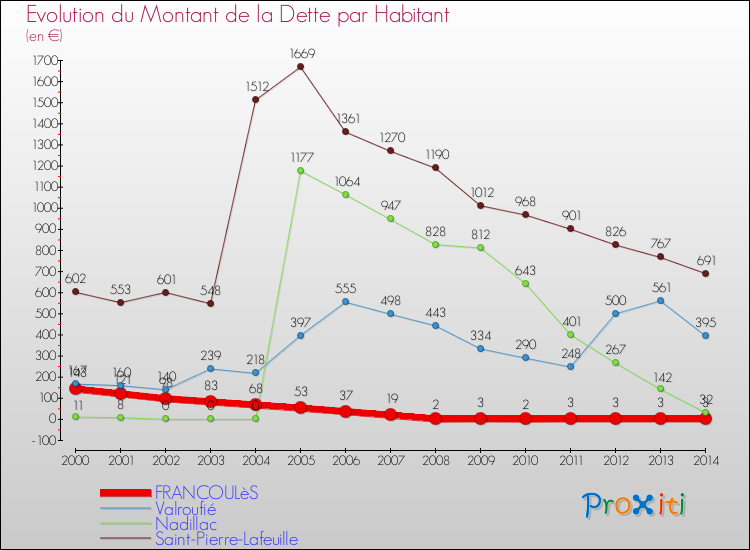 Evolution de la dette par habitant pour la commune de FRANCOULèS et les communes proches de 2000 à 2014 Comparaison de la dette par habitant pour FRANCOULèS et les communes voisines de 2000 à 2014