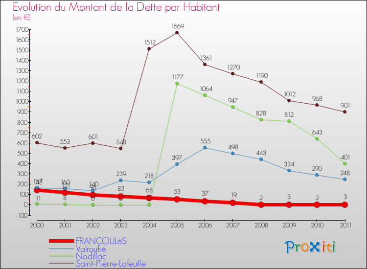 Evolution de la dette par habitant pour la commune de FRANCOULèS et les communes proches Comparaison de la dette par habitant pour FRANCOULèS et les communes voisines