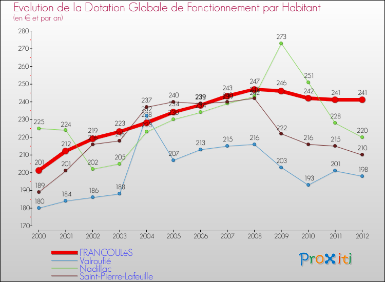 Evolution et montant de la dotation globale de fonctionnement par Habitant pour FRANCOULèS et les communes proches Comparaison des dotations globales de fonctionnement par habitant pour FRANCOULèS et les communes voisines