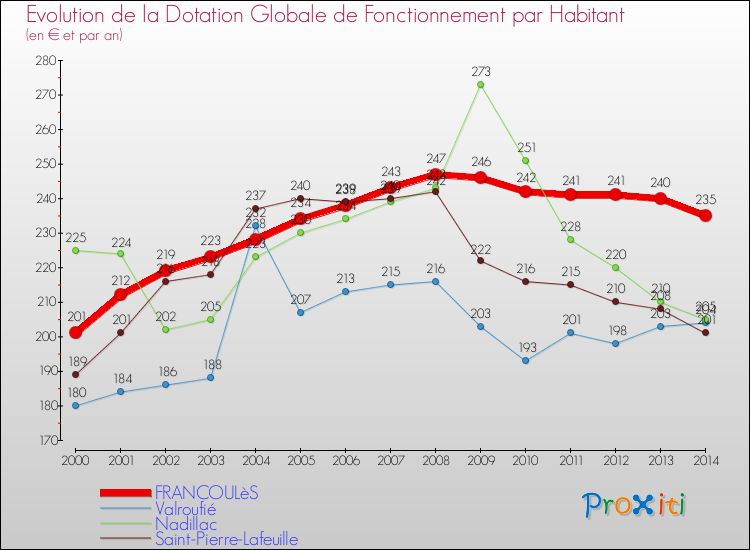 Evolution et montant de la dotation globale de fonctionnement par Habitant pour FRANCOULèS et les communes proches de 2000 à 2014. Comparaison des dotations globales de fonctionnement par habitant pour FRANCOULèS et les communes voisines de 2000 à 2014.