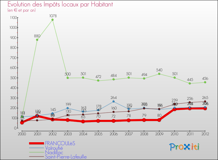 Evolution et montant des impôts locaux par Habitant pour FRANCOULèS et les communes proches Comparaison des impôts locaux par habitant pour FRANCOULèS et les communes voisines