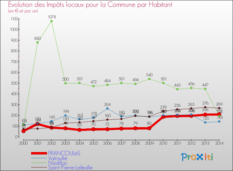 Evolution et montant des impôts locaux par Habitant pour FRANCOULèS et les communes proches de 2000 à 2014 Comparaison des impôts locaux par habitant pour FRANCOULèS et les communes voisines de 2000 à 2014