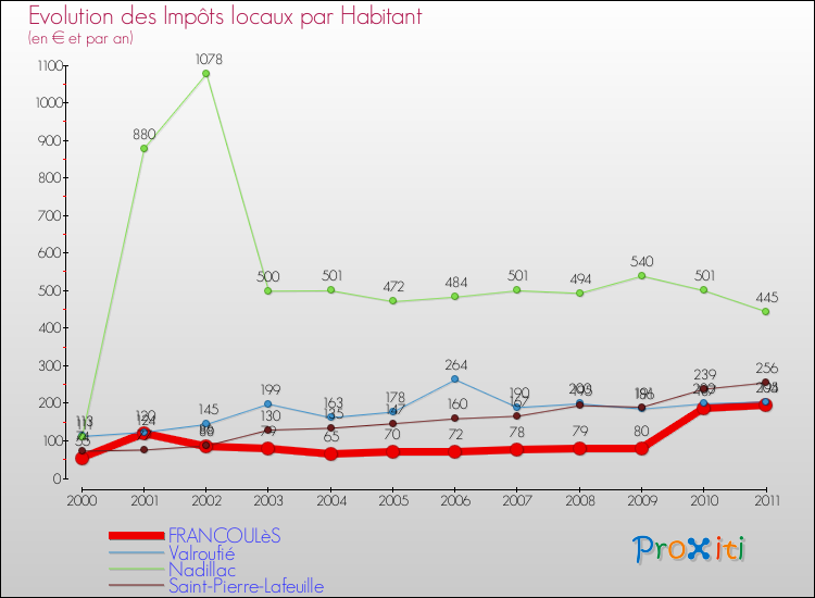 Evolution et montant des impôts locaux par Habitant pour FRANCOULèS et les communes proches Comparaison des impôts locaux par habitant pour FRANCOULèS et les communes voisines