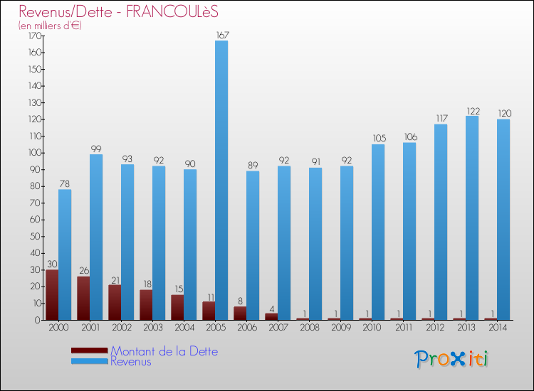 Evolution comparée de la dette et des revenus pour la commune de FRANCOULèS de 2000 à 2014 Comparaison de la dette et des revenus pour FRANCOULèS de 2000 à 2014