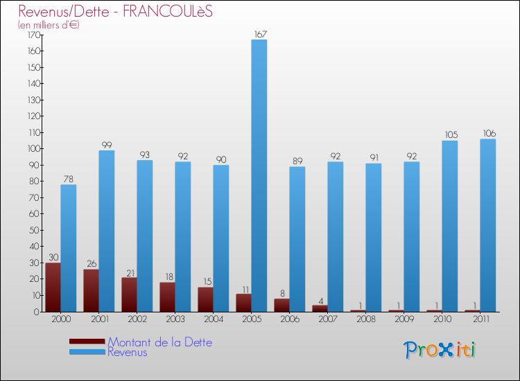 Evolution comparée de la dette et des revenus pour la commune de FRANCOULèS de 2000 à 2011 Comparaison de la dette et des revenus pour FRANCOULèS de 2000 à 2011