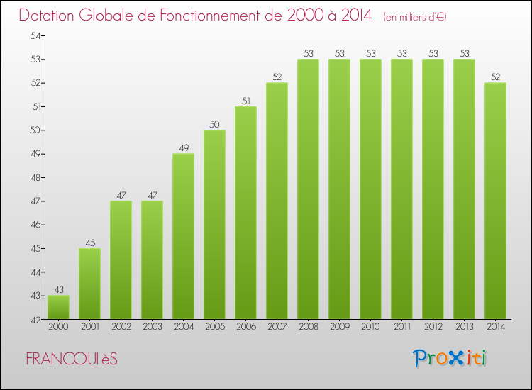 Evolution du montant de la Dotation Globale de Fonctionnement pour la commune de FRANCOULèS de 2000 à 2014 Evolution du montant de la Dotation Globale de Fonctionnement pour FRANCOULèS de 2000 à 2014