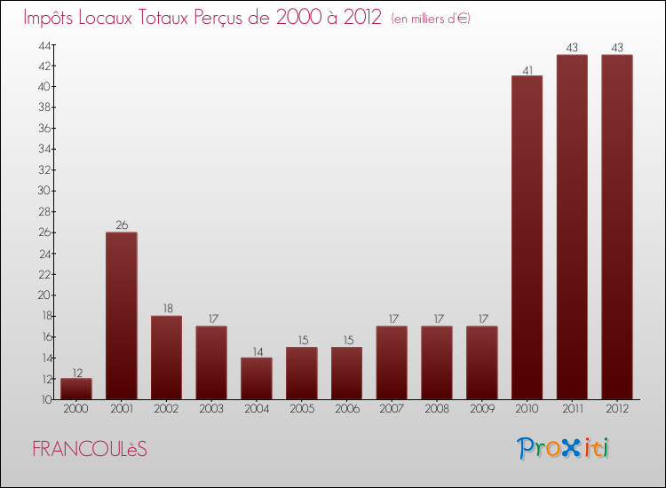 Evolution des Impôts Locaux pour la commune de FRANCOULèS de 2000 à 2012 Evolution des Impôts Locaux pour FRANCOULèS de 2000 à 2012