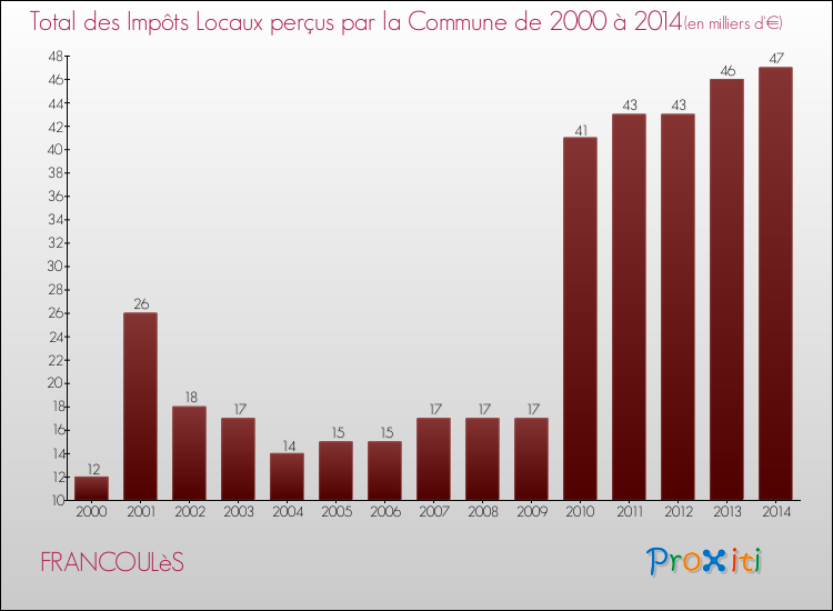 Evolution des Impôts Locaux pour la commune de FRANCOULèS de 2000 à 2014 Evolution des Impôts Locaux pour FRANCOULèS de 2000 à 2014
