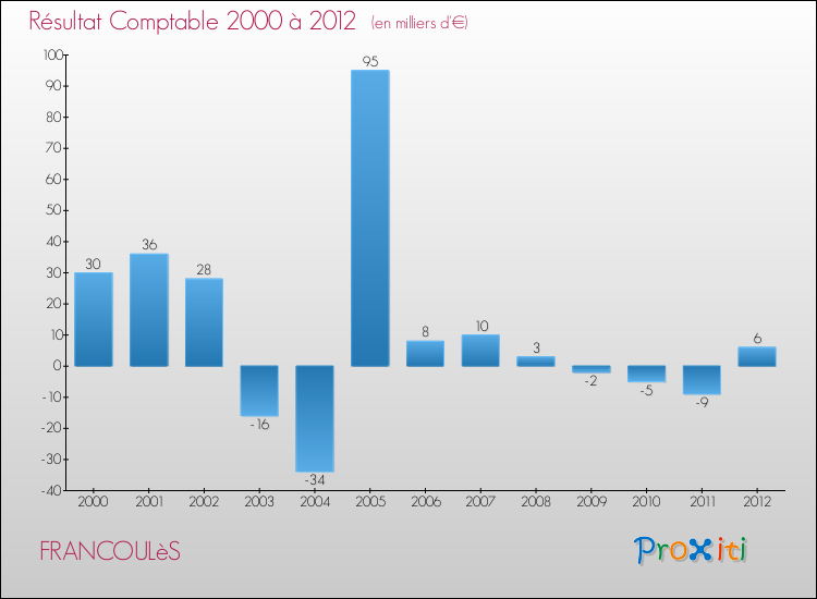 Evolution du résultat comptable pour la commune de FRANCOULèS de 2000 à 2012 Evolution du résultat comptable pour FRANCOULèS de 2000 à 2012