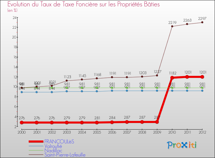 Evolution du taux de la taxe foncière sur le bati pour FRANCOULèS et les communes proches de 2000 à 2012 Comparaison des taux de taxe foncière sur le bati pour FRANCOULèS et les communes voisines de 2000 à 2012