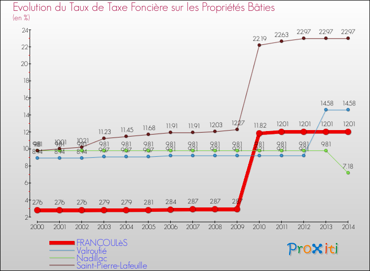 Evolution du taux de la taxe foncière sur le bati pour FRANCOULèS et les communes proches de 2000 à 2014 Comparaison des taux de taxe foncière sur le bati pour FRANCOULèS et les communes voisines de 2000 à 2014