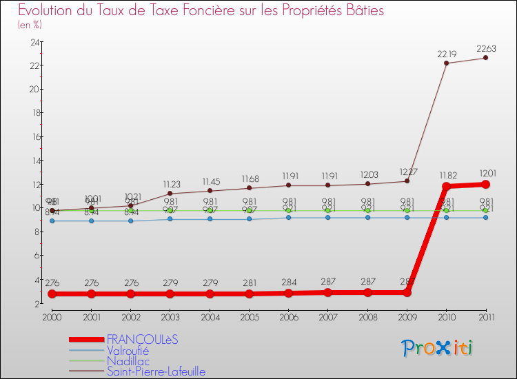 Evolution du taux de la taxe foncière sur le bati pour FRANCOULèS et les communes proches Comparaison des taux de taxe foncière sur le bati pour FRANCOULèS et les communes voisines