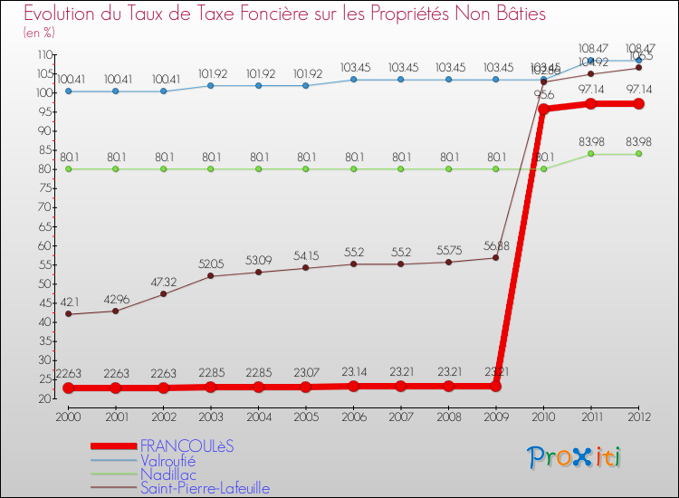 Evolution du taux de la taxe foncière sur les immeubles et terrains non batis pour FRANCOULèS et les communes proches de 2000 à 2012 Comparaison des taux de la taxe foncière sur les immeubles et terrains non batis pour FRANCOULèS et les communes voisines de 2000 à 2012
