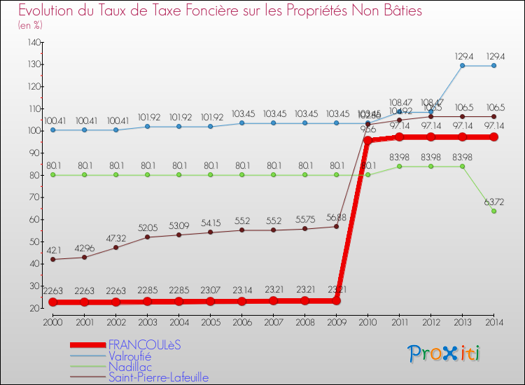 Evolution du taux de la taxe foncière sur les immeubles et terrains non batis pour FRANCOULèS et les communes proches de 2000 à 2014 Comparaison des taux de la taxe foncière sur les immeubles et terrains non batis pour FRANCOULèS et les communes voisines de 2000 à 2014