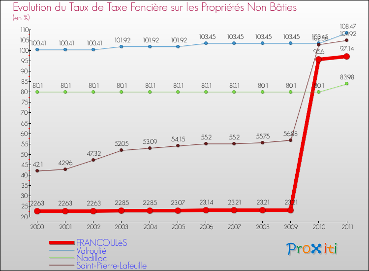 Evolution du taux de la taxe foncière sur les immeubles et terrains non batis pour FRANCOULèS et les communes proches Comparaison des taux de la taxe foncière sur les immeubles et terrains non batis pour FRANCOULèS et les communes voisines