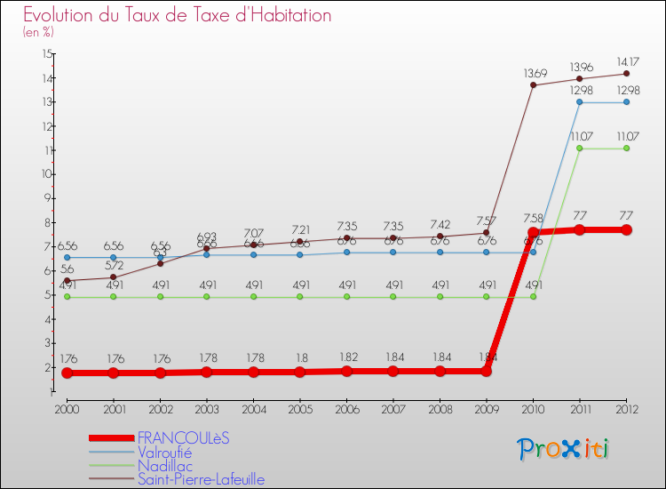 Evolution du taux de la taxe d'habitation pour FRANCOULèS et les communes proches Comparaison des taux de la taxe d'habitation pour FRANCOULèS et les communes voisines