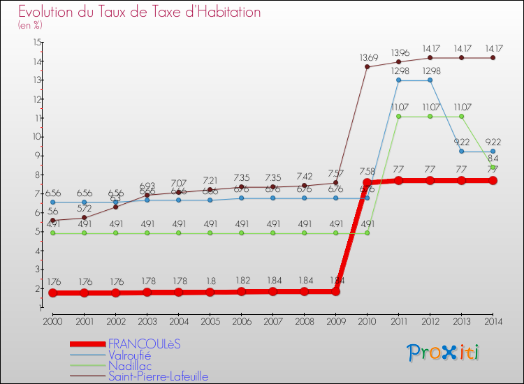 Evolution du taux de la taxe d'habitation pour FRANCOULèS et les communes proches de 2000 à 2014 Comparaison des taux de la taxe d'habitation pour FRANCOULèS et les communes voisines de 2000 à 2014