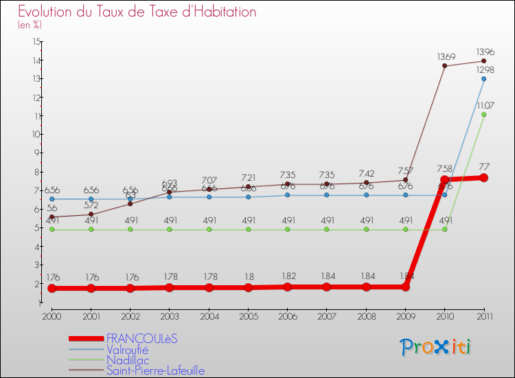 Evolution du taux de la taxe d'habitation pour FRANCOULèS et les communes proches Comparaison des taux de la taxe d'habitation pour FRANCOULèS et les communes voisines