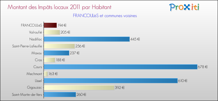 Montant des impôts locaux par Habitant pour FRANCOULèS et les communes proches Comparaison des impôts locaux par habitant pour FRANCOULèS et les communes voisines