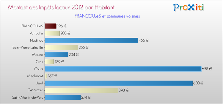 Montant des impôts locaux par Habitant pour FRANCOULèS et les communes proches Comparaison des impôts locaux par habitant pour FRANCOULèS et les communes voisines