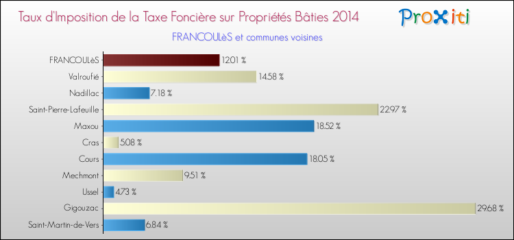 Taux d'imposition de la taxe foncière sur le bati 2014 pour FRANCOULèS et les communes proches Comparaison des taux d'imposition de la taxe foncière sur le bati 2014 pour FRANCOULèS et les communes voisines