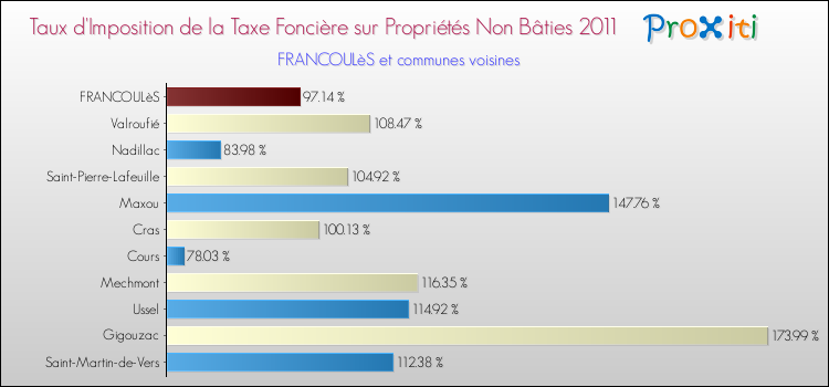 Taux d'imposition de la taxe foncière sur les immeubles et terrains non batis 2011 pour FRANCOULèS et les communes proches Comparaison des taux d'imposition de la taxe foncière sur les immeubles et terrains non batis 2011 pour FRANCOULèS et les communes voisines