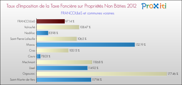 Taux d'imposition de la taxe foncière sur les immeubles et terrains non batis 2012 pour FRANCOULèS et les communes proches Comparaison des taux d'imposition de la taxe foncière sur les immeubles et terrains non batis 2012 pour FRANCOULèS et les communes voisines