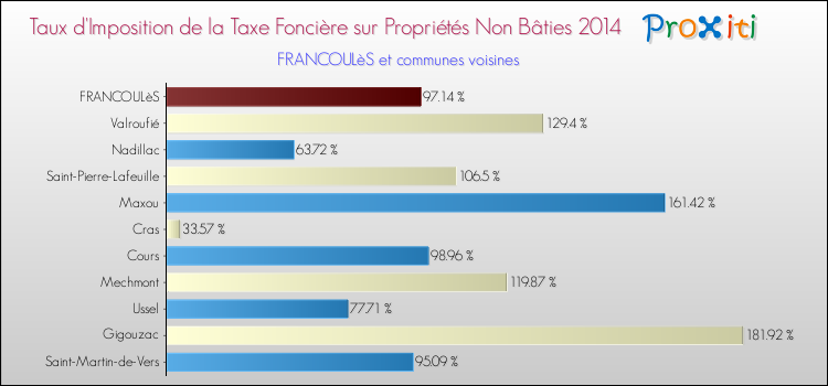 Taux d'imposition de la taxe foncière sur les immeubles et terrains non batis 2014 pour FRANCOULèS et les communes proches Comparaison des taux d'imposition de la taxe foncière sur les immeubles et terrains non batis 2014 pour FRANCOULèS et les communes voisines