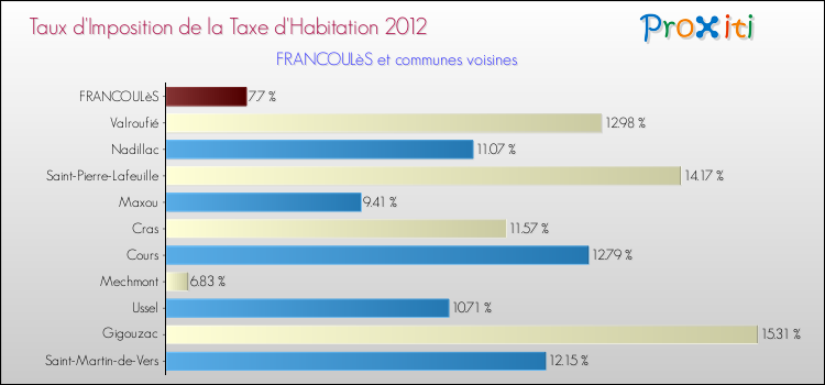 Taux d'imposition de la taxe d'habitation 2012 pour FRANCOULèS et les communes proches Comparaison des taux d'imposition de la taxe d'habitation 2012 pour FRANCOULèS et les communes voisines