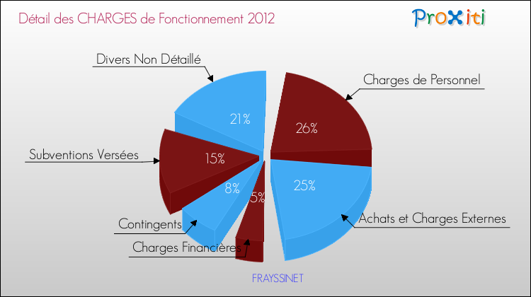 Décomposition des Charges de Fonctionnement 2012 de la commune de FRAYSSINET Charges de Fonctionnement 2012 pour la commune de FRAYSSINET