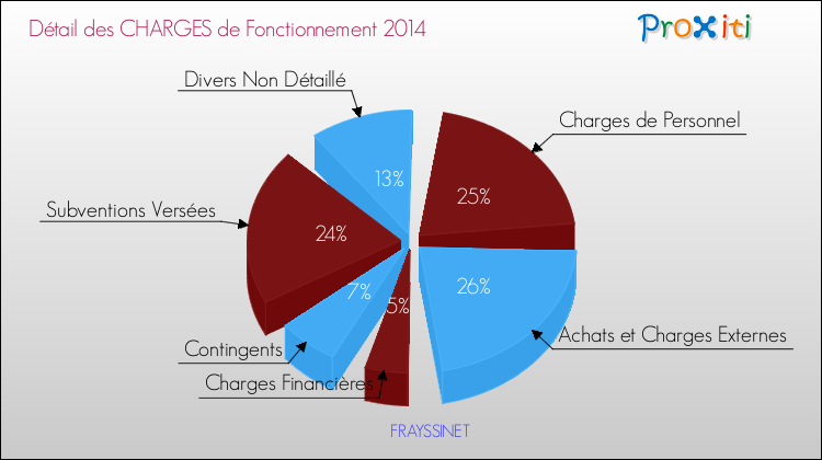 Décomposition des Charges de Fonctionnement 2014 de la commune de FRAYSSINET Charges de Fonctionnement 2014 pour la commune de FRAYSSINET