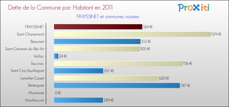 Dette par habitant de la commune en 2011 pour FRAYSSINET et les communes proches Comparaison de la dette par habitant de la commune en 2011 pour FRAYSSINET et les communes voisines
