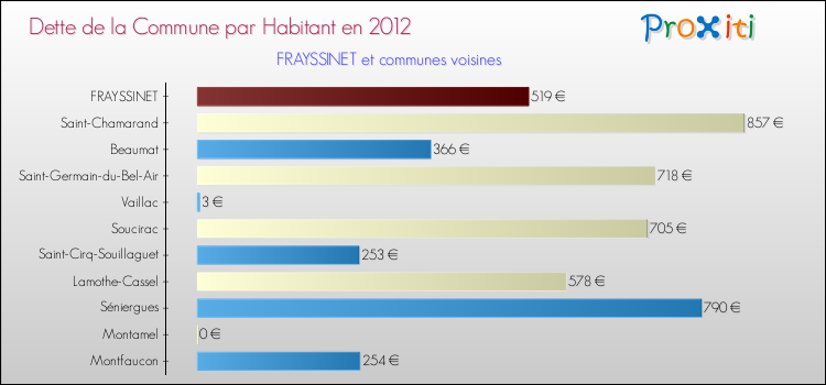 Dette par habitant de la commune en 2012 pour FRAYSSINET et les communes proches Comparaison de la dette par habitant de la commune en 2012 pour FRAYSSINET et les communes voisines