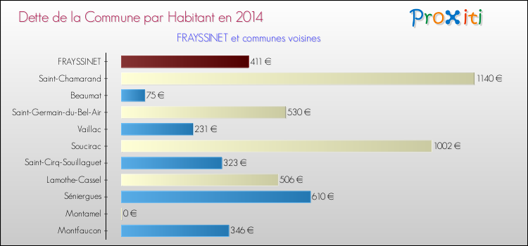 Dette par habitant de la commune en 2014 pour FRAYSSINET et les communes proches Comparaison de la dette par habitant de la commune en 2014 pour FRAYSSINET et les communes voisines