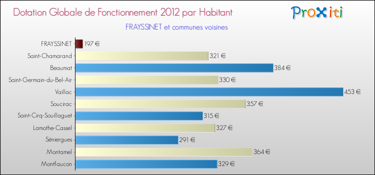 Montant des dotations globales de fonctionnement DGF par Habitant pour FRAYSSINET et les communes proches Comparaison des des dotations globales de fonctionnement DGF par habitant pour FRAYSSINET et les communes voisines