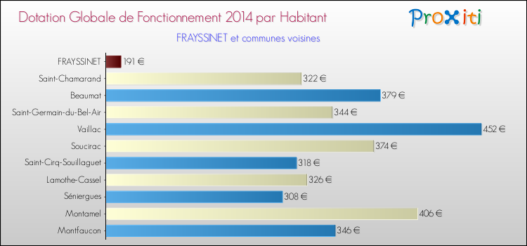 Montant des dotations globales de fonctionnement DGF par Habitant pour FRAYSSINET et les communes proches en 2014. Comparaison des des dotations globales de fonctionnement DGF par habitant pour FRAYSSINET et les communes voisines en 2014.