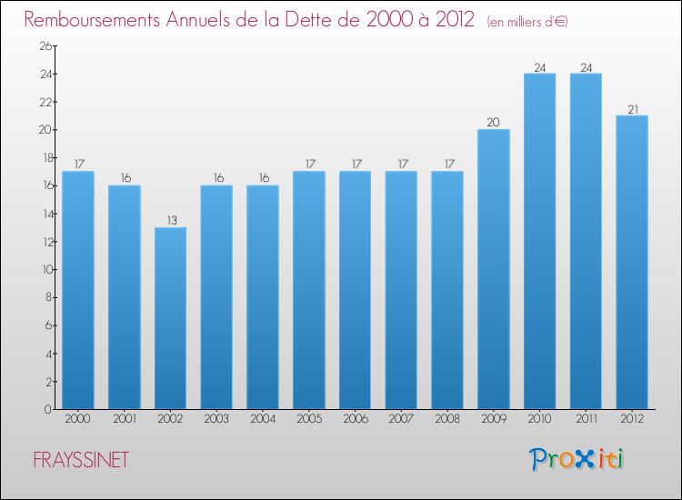 Evolution de l'annuité de la dette pour la commune de FRAYSSINET de 2000 à 2012 Annuités de la dette pour FRAYSSINET de 2000 à 2012