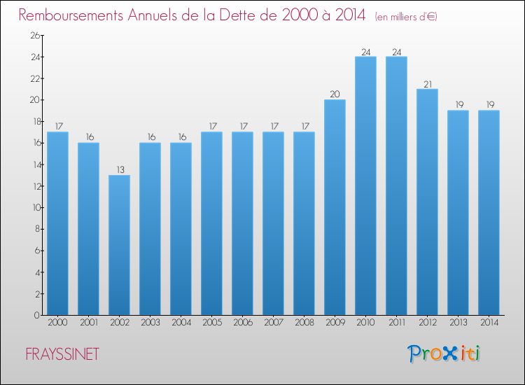Evolution de l'annuité de la dette pour la commune de FRAYSSINET de 2000 à 2014 Annuités de la dette pour FRAYSSINET de 2000 à 2014
