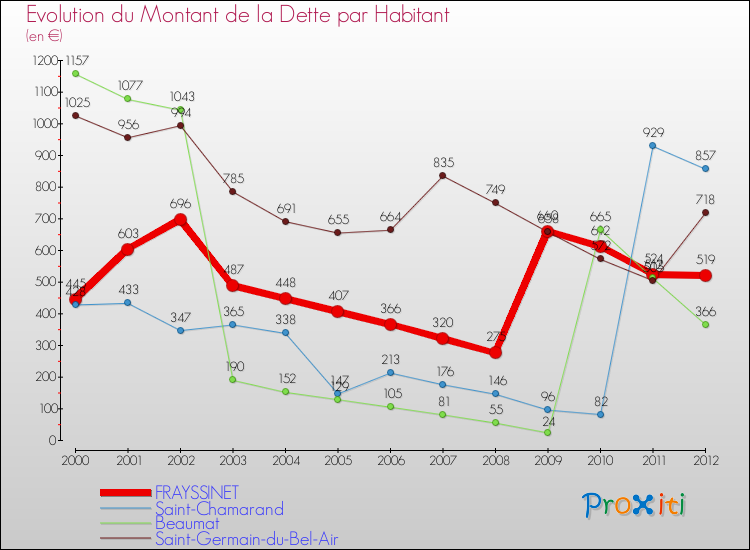 Evolution de la dette par habitant pour la commune de FRAYSSINET et les communes proches de 2000 à 2012 Comparaison de la dette par habitant pour FRAYSSINET et les communes voisines de 2000 à 2012