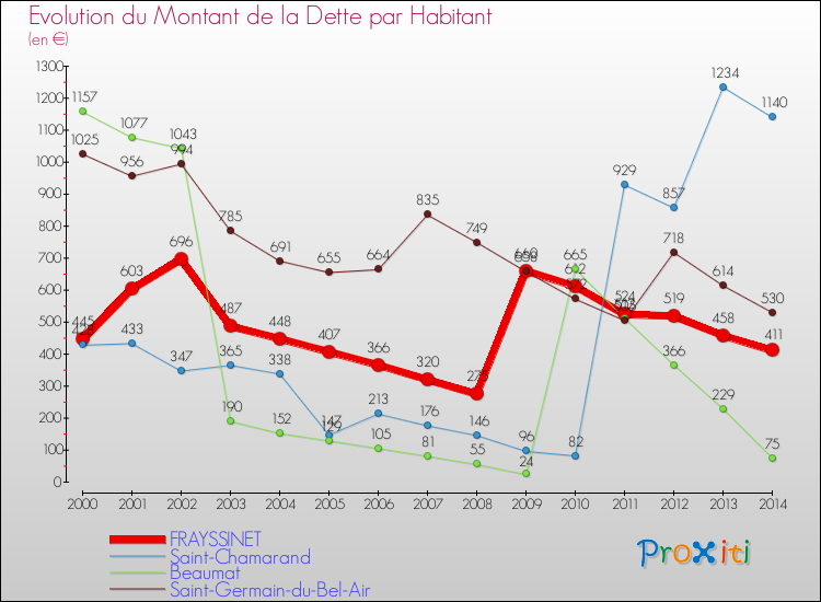 Evolution de la dette par habitant pour la commune de FRAYSSINET et les communes proches de 2000 à 2014 Comparaison de la dette par habitant pour FRAYSSINET et les communes voisines de 2000 à 2014