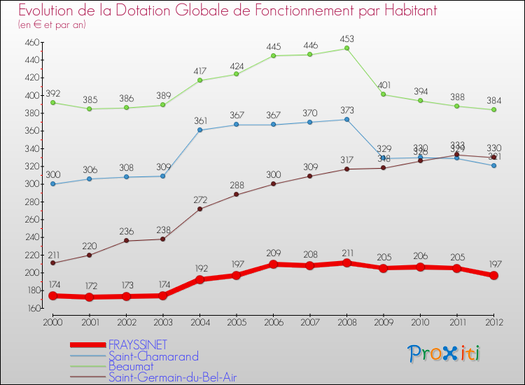 Evolution et montant de la dotation globale de fonctionnement par Habitant pour FRAYSSINET et les communes proches Comparaison des dotations globales de fonctionnement par habitant pour FRAYSSINET et les communes voisines