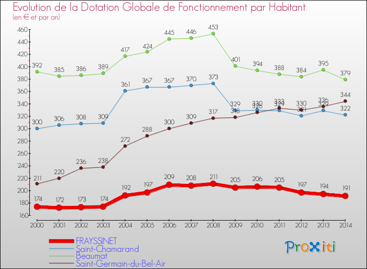 Evolution et montant de la dotation globale de fonctionnement par Habitant pour FRAYSSINET et les communes proches de 2000 à 2014. Comparaison des dotations globales de fonctionnement par habitant pour FRAYSSINET et les communes voisines de 2000 à 2014.