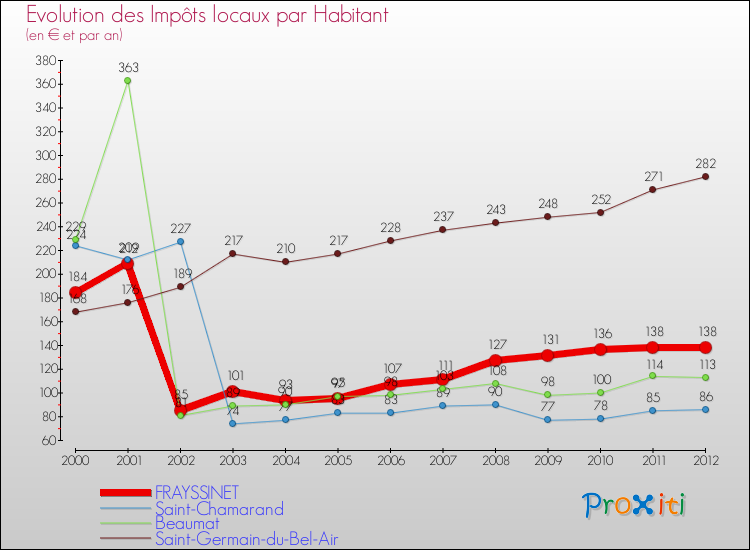 Evolution et montant des impôts locaux par Habitant pour FRAYSSINET et les communes proches Comparaison des impôts locaux par habitant pour FRAYSSINET et les communes voisines