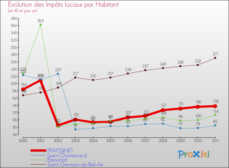 Evolution et montant des impôts locaux par Habitant pour FRAYSSINET et les communes proches Comparaison des impôts locaux par habitant pour FRAYSSINET et les communes voisines